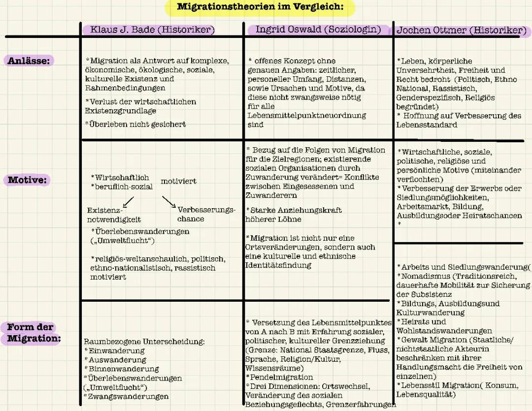 Welche Migrationstheorien und Migrationsmodelle gibt es?