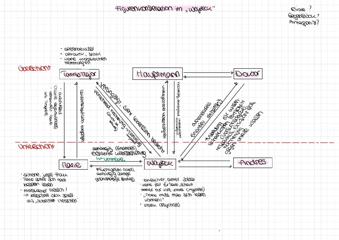 Figurenkonstellation Woyzeck 