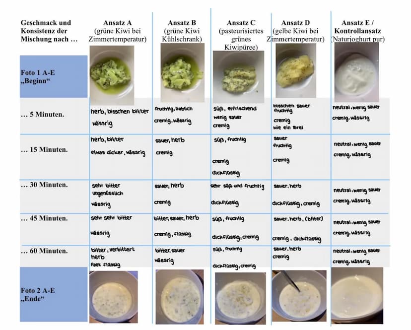 Verpackung und die Lagerung anteilig. [...]
2
Quelle: https://eatsmarter.de/lexikon/warenkunde/obst/kiwi
Aber Achtung bei dem Verzehr mit (v