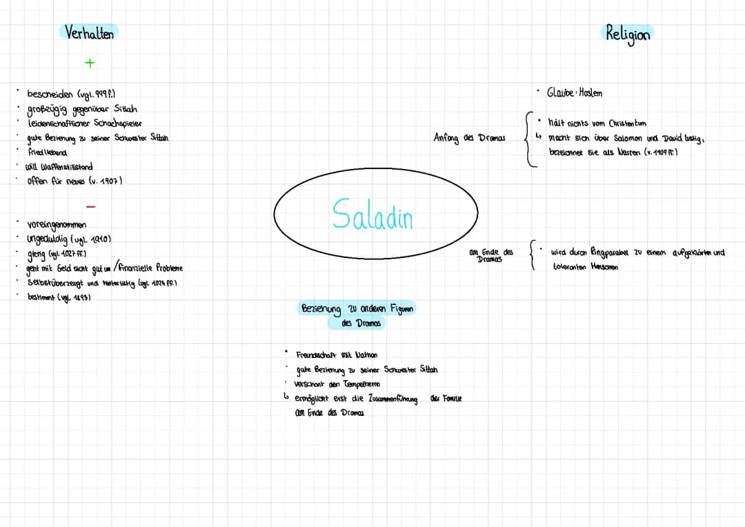 Mindmap: Nathan der Weise – Figuren und Zusammenfassung