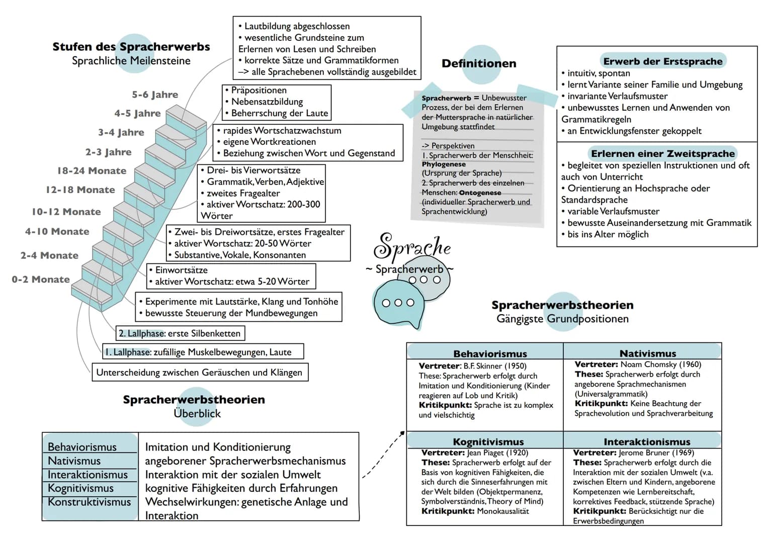 Inhaltsfeld
Sprache Sender
I
Sprachebenen
2
Phonologie Morphologie
Lautlehre
Lexik
Teilgebiet der Gesamtwortschatz
Grammatik
(aktiv, produkt