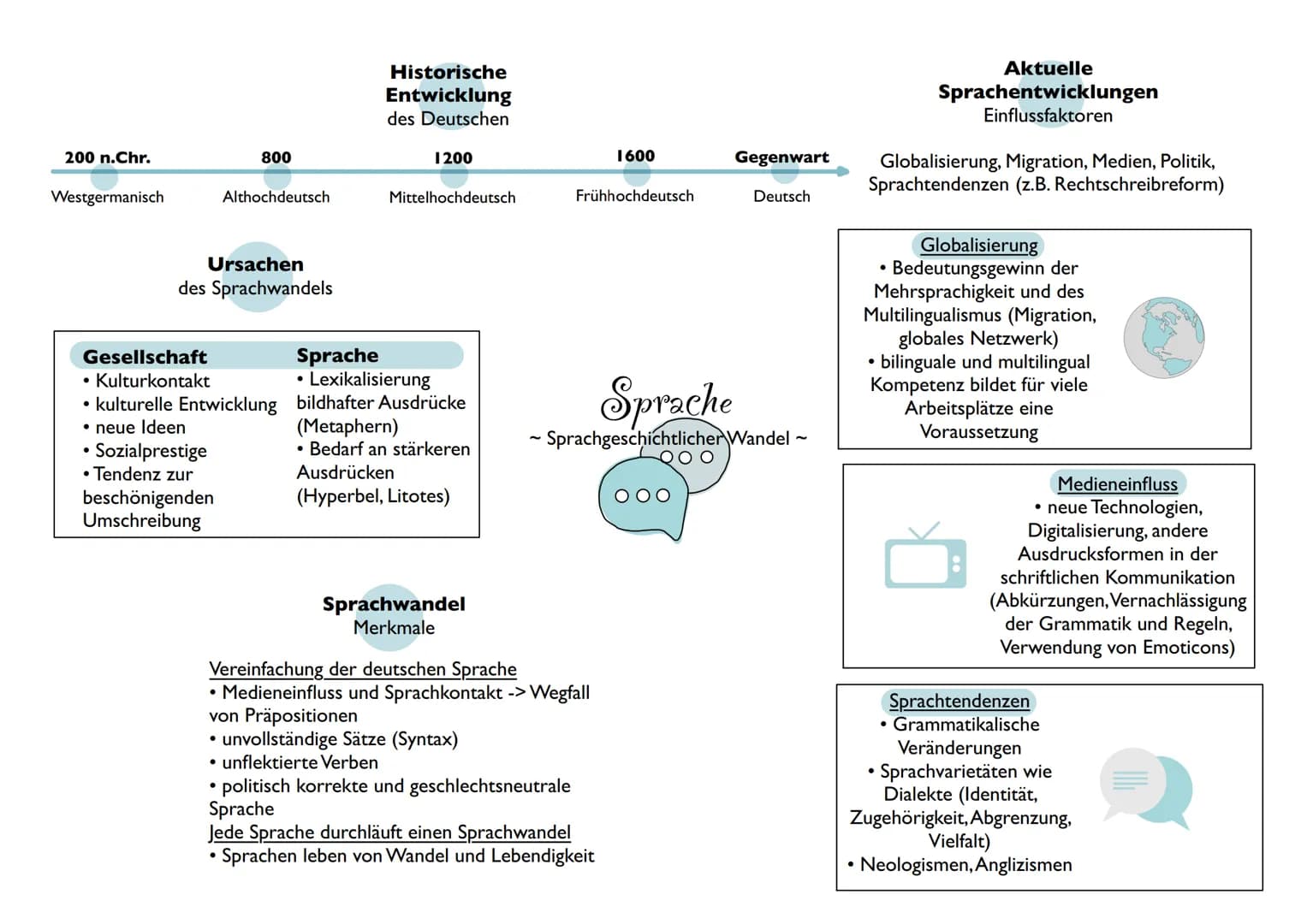 Inhaltsfeld
Sprache Sender
I
Sprachebenen
2
Phonologie Morphologie
Lautlehre
Lexik
Teilgebiet der Gesamtwortschatz
Grammatik
(aktiv, produkt