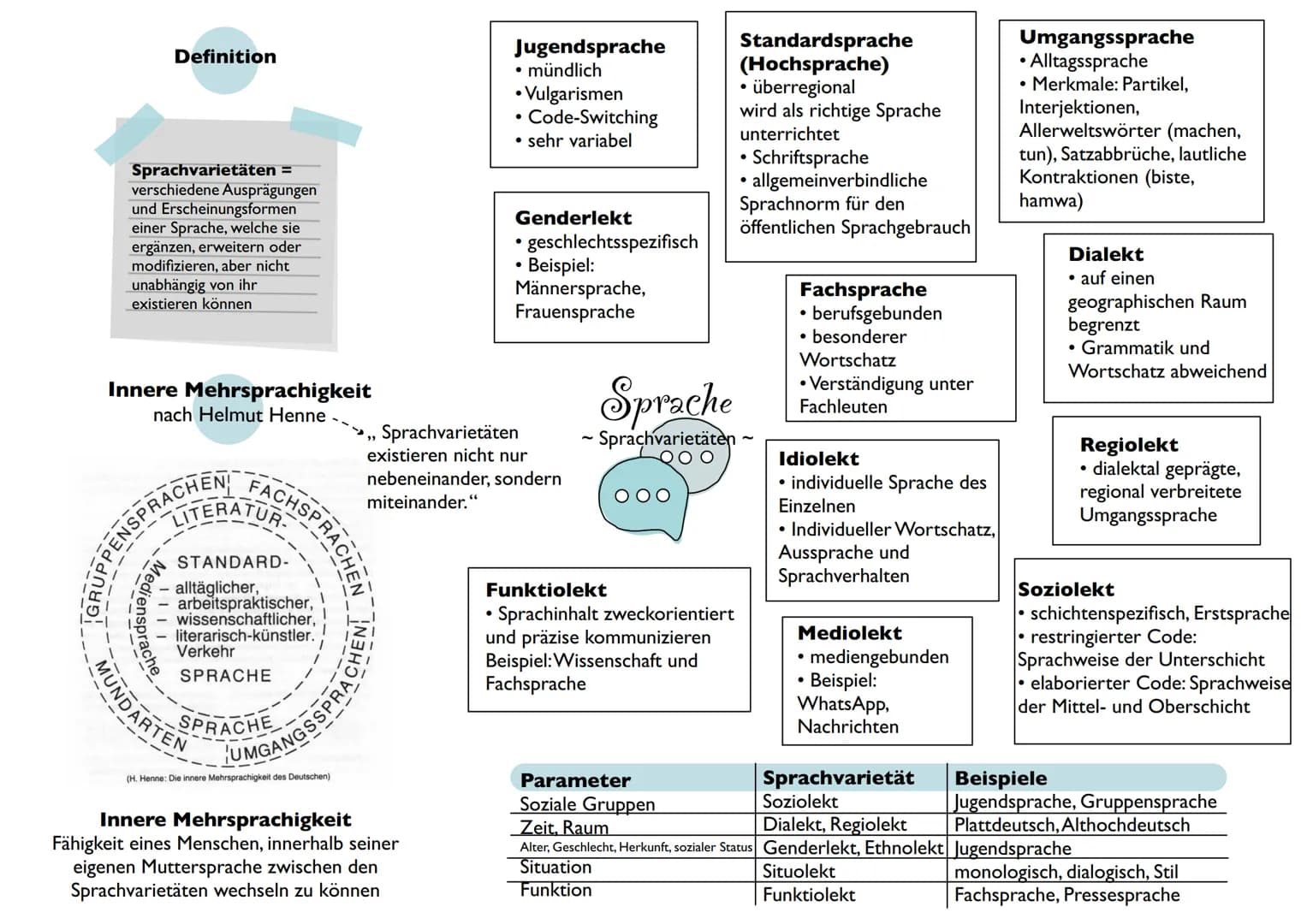 Inhaltsfeld
Sprache Sender
I
Sprachebenen
2
Phonologie Morphologie
Lautlehre
Lexik
Teilgebiet der Gesamtwortschatz
Grammatik
(aktiv, produkt