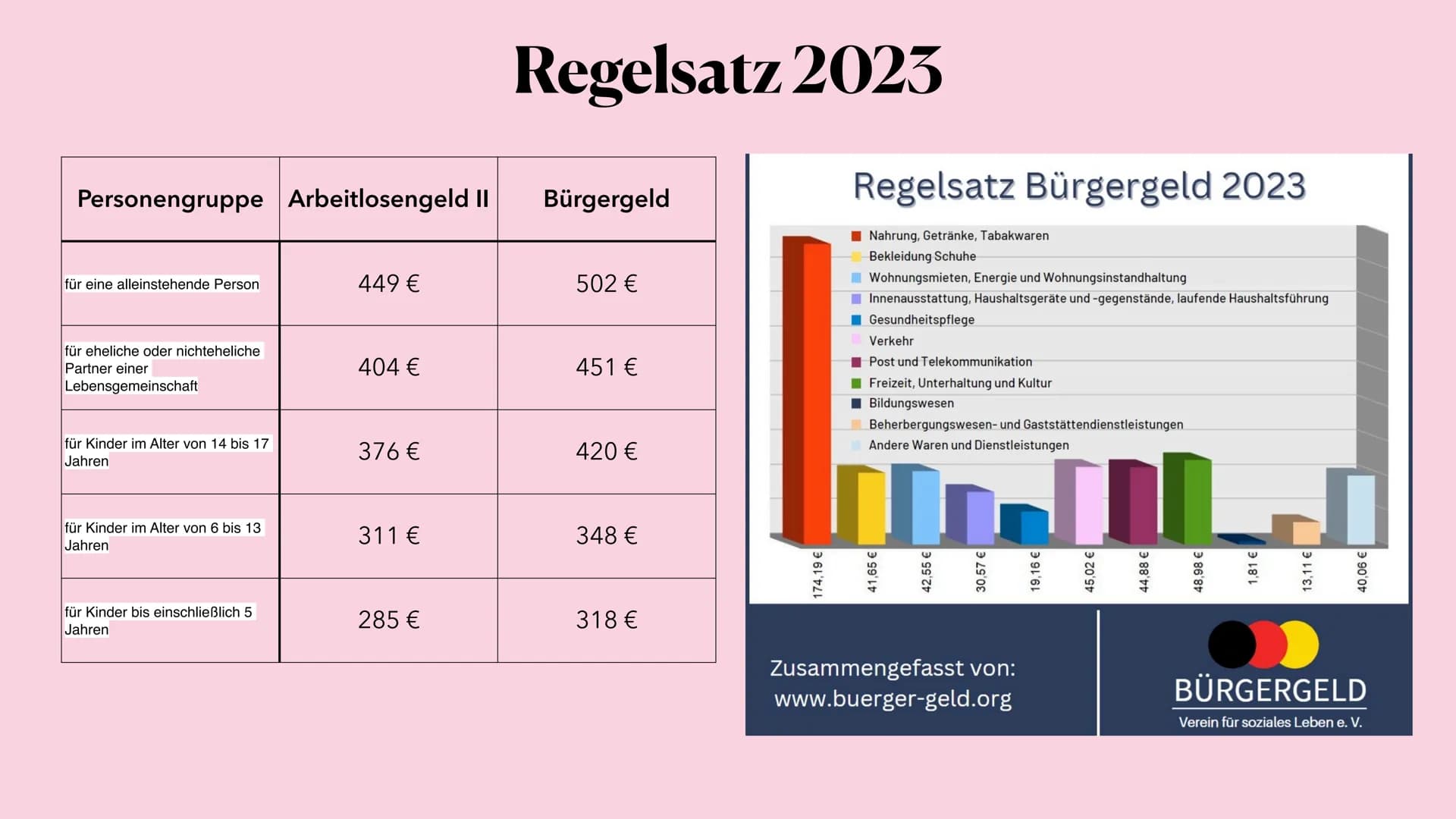 U
Bürgergeld
Bürgergeld
Hartz IV Was ist das Bürgergeld?
• trat am 1. Januar 2023 in Kraft
• ersetzt Arbeitlosengeld II (Hartz VI)
Finanzier