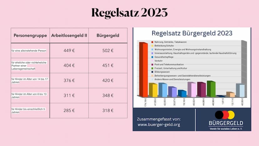 U
Bürgergeld
Bürgergeld
Hartz IV Was ist das Bürgergeld?
• trat am 1. Januar 2023 in Kraft
• ersetzt Arbeitlosengeld II (Hartz VI)
Finanzier