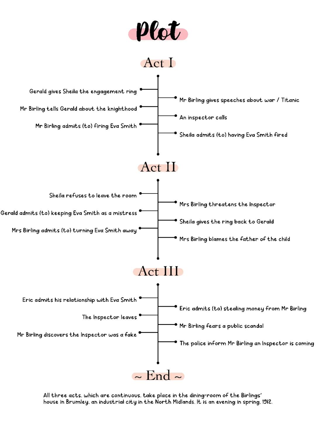 Plot of “An Inspector Calls“