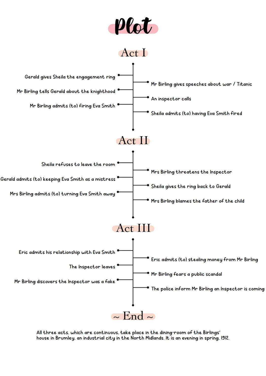 Plot
Act I
Gerald gives Sheila the engagement ring
Mr Birling tells Gerald about the knighthood
Mr Birling admits (to) firing Eva Smith
Shei
