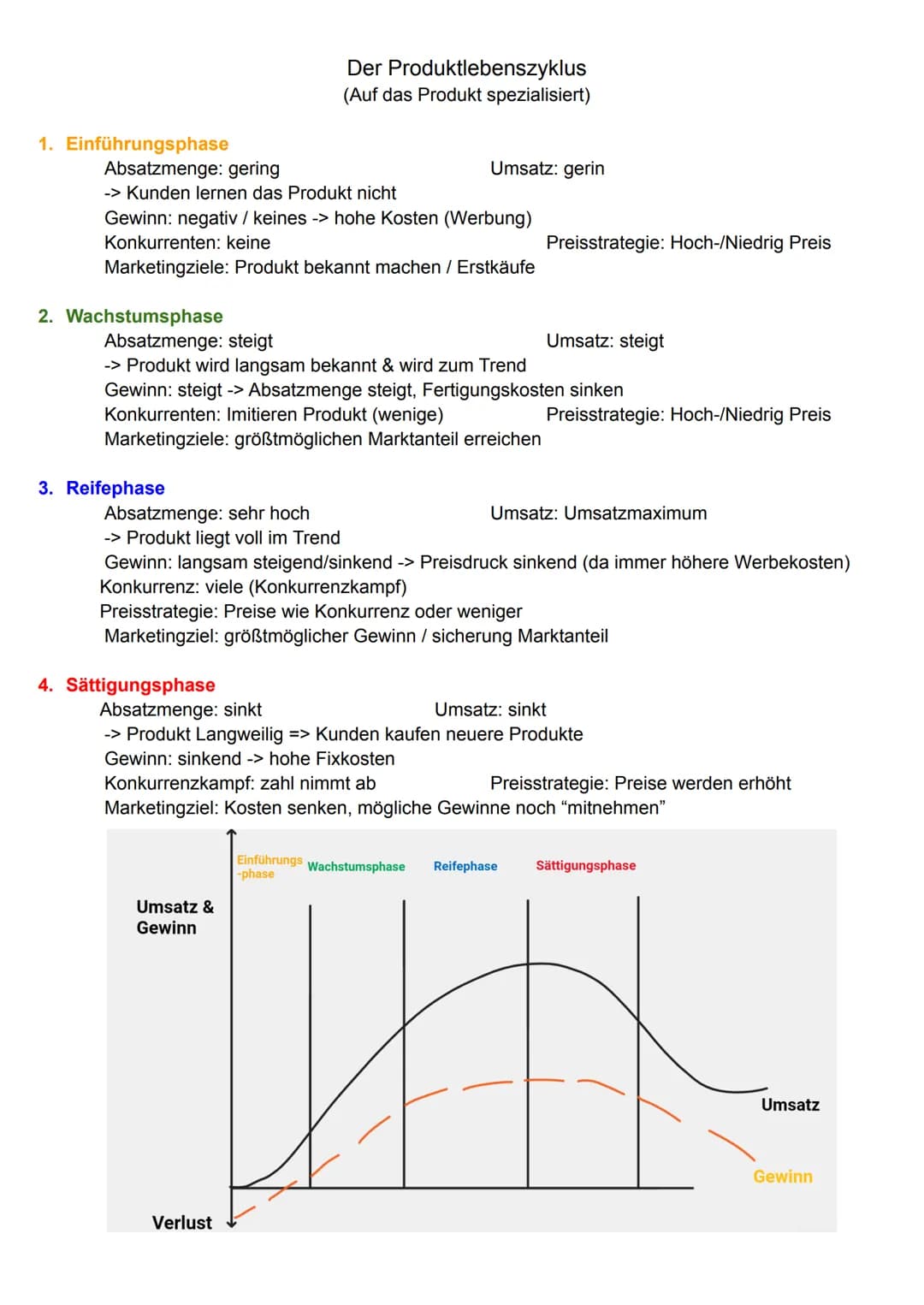 1. Einführungsphase
Absatzmenge: gering
-> Kunden lernen das Produkt nicht
2. Wachstumsphase
Gewinn: negativ / keines -> hohe Kosten (Werbun