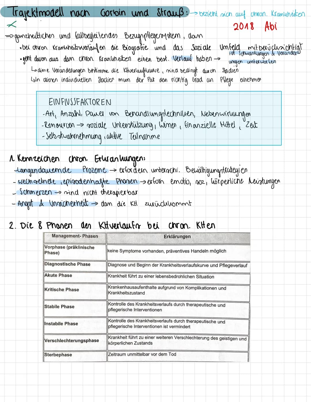 Trajektmodell nach Gorbin und Strauß: bezieht sich auf chron. Kramuheiten
2018 Abi
✓
=> ganzheitlichen und fallbegleitendes Bezugnpflegesyst