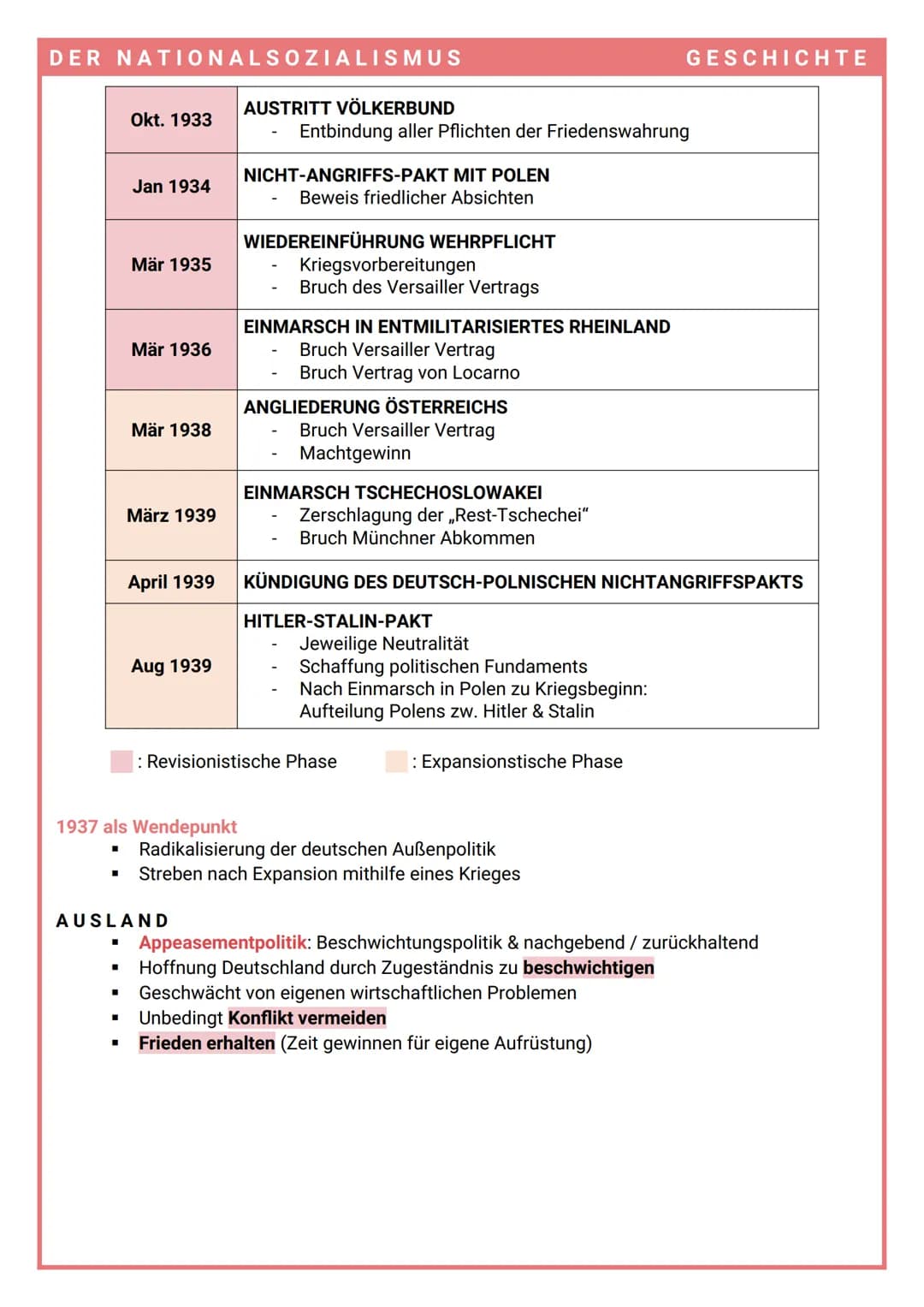 DER NATIONALSOZIALISMUS
Friedensbeteuerungen
- Konkordat mit dem
Vatikan
- Nichtangriffspakt mit
Polen
ZIELE
REVISIONISTISCHE PHASE
(1933-19