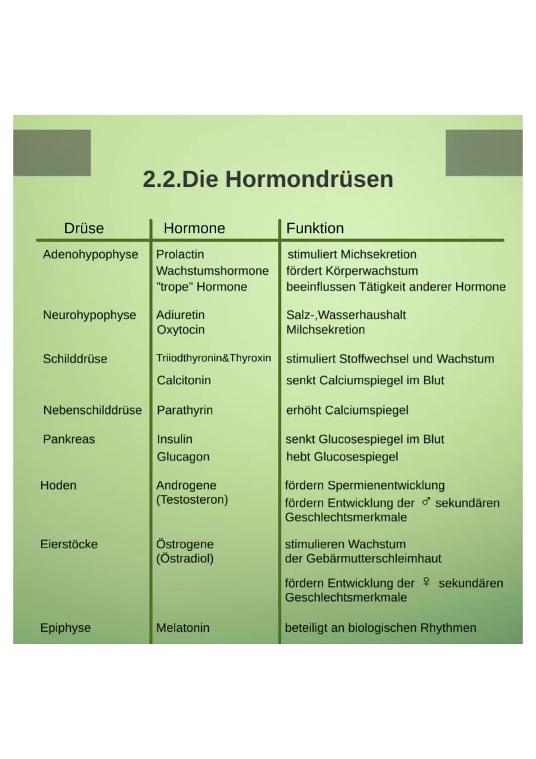 1.Hormone
1.1. Definition
-chemische Signal- und Botenstoffe
-übermitteln Informationen und
regeln wichtige Vorgänge
1.2.Klassifizierung
-Un
