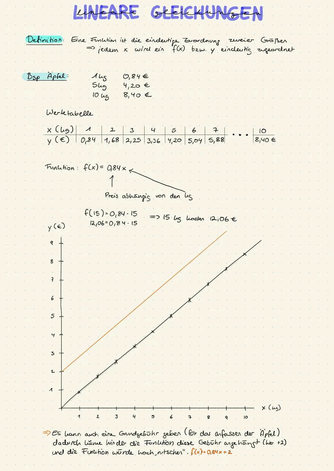 LINEARE GLEICHUNGEN
Definition: Eine Funktion ist die eindeutige Zuordnung zweier Größen
wird ein f(x) bzw. y eindeutig zugeordnet
=> jedem 