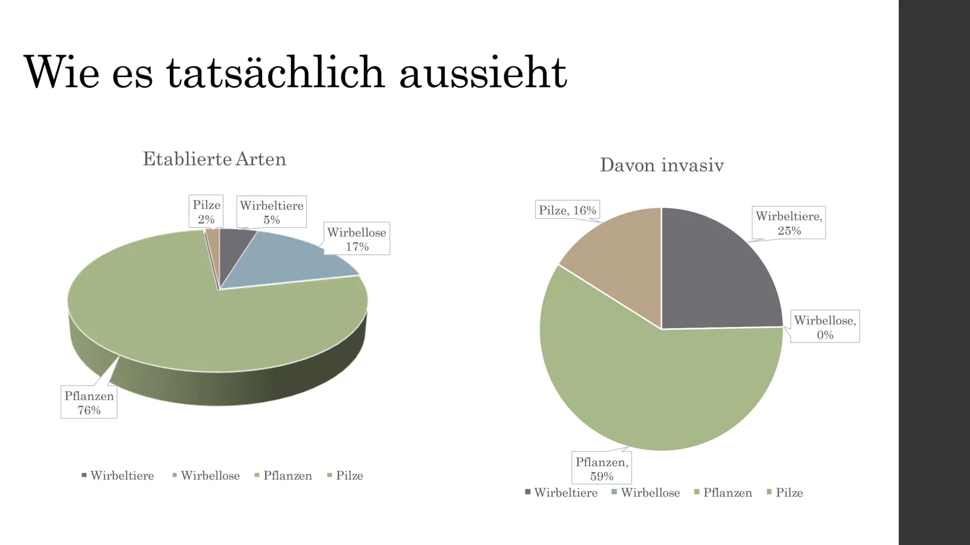 Wie es tatsächlich aussieht
38 (2%)
354 (17%)
Pilze
Wirbellose
Wirbeltiere 100 (5%)
Pflanzen
1611 (76%)
2103
13 (16%)
(25%)
(59%)
Pilze
Wirb