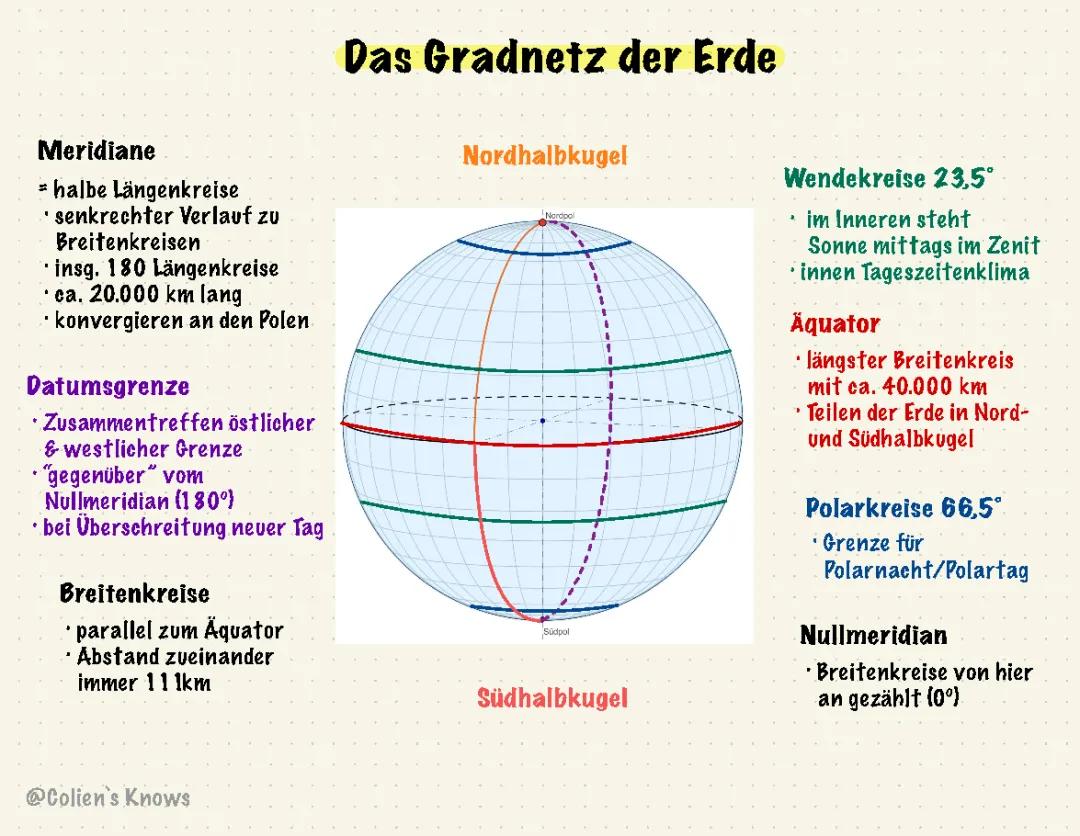 Das Gradnetz und Ortsangabe (alle Klassen)
