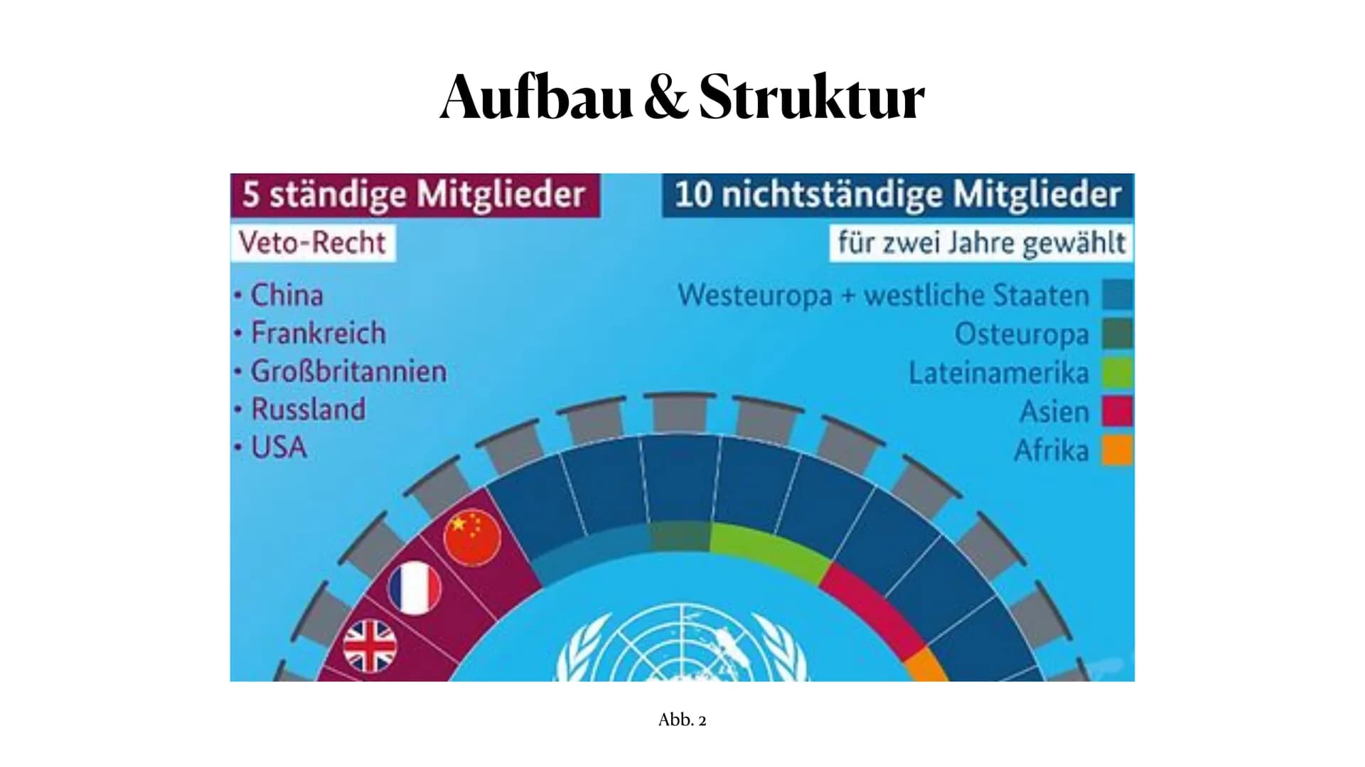 UN-Sicherheitsrat
Maria Gryn Allgemeine Informationen
• Aufbau und Struktur
●
●
●
●
Inhaltsverzeichnis
Arbeitsweise
Möglichkeiten zur Konfli