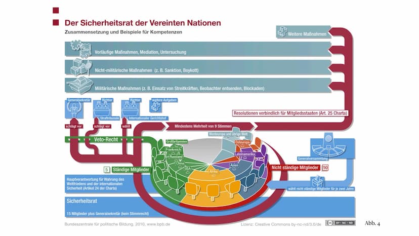 UN-Sicherheitsrat
Maria Gryn Allgemeine Informationen
• Aufbau und Struktur
●
●
●
●
Inhaltsverzeichnis
Arbeitsweise
Möglichkeiten zur Konfli