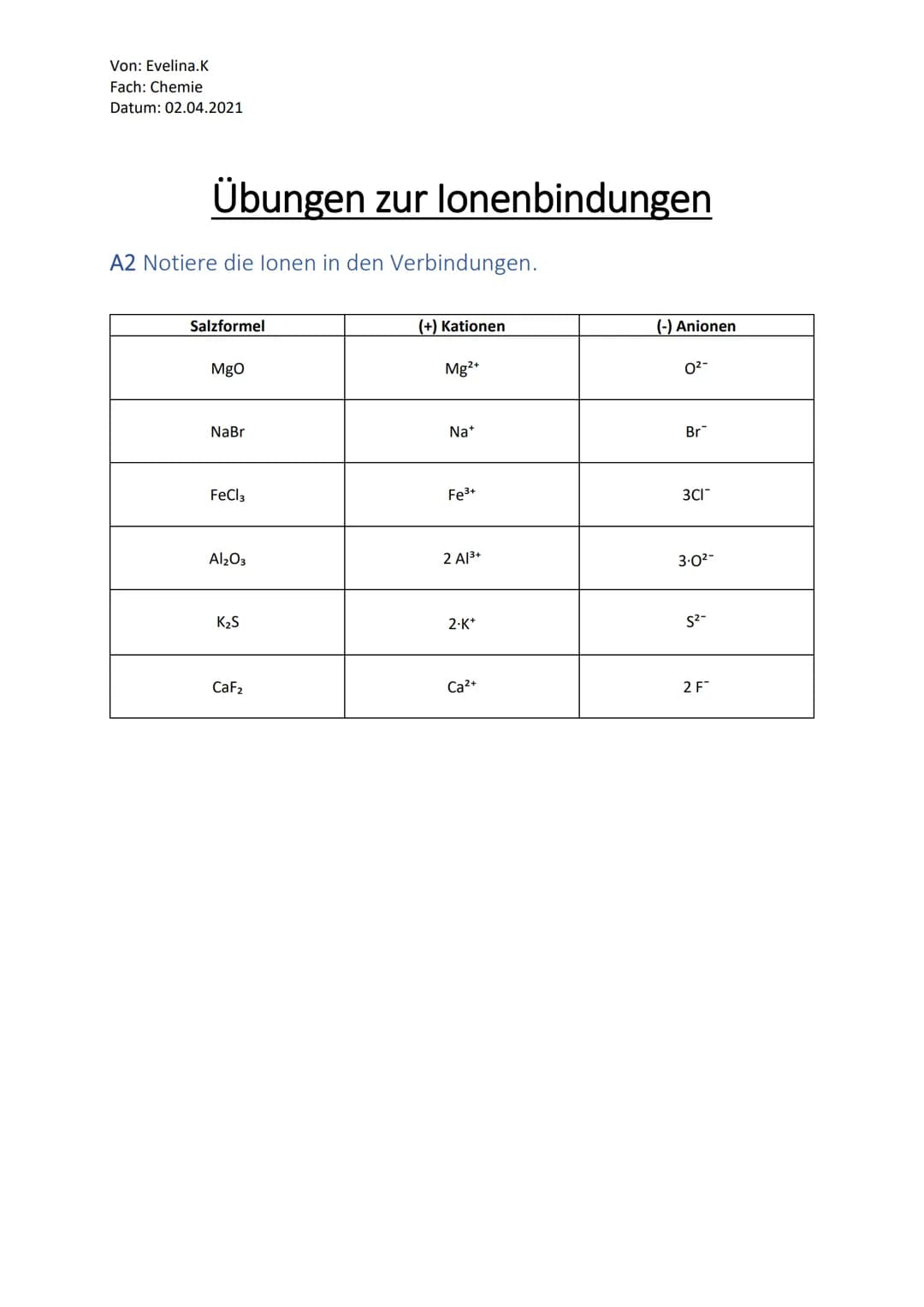 Von: Evelina.K
Fach: Chemie
Datum: 02.04.2021
Übungen zur lonenbindungen
A2 Notiere die lonen in den Verbindungen.
Salzformel
MgO
NaBr
FeCl3