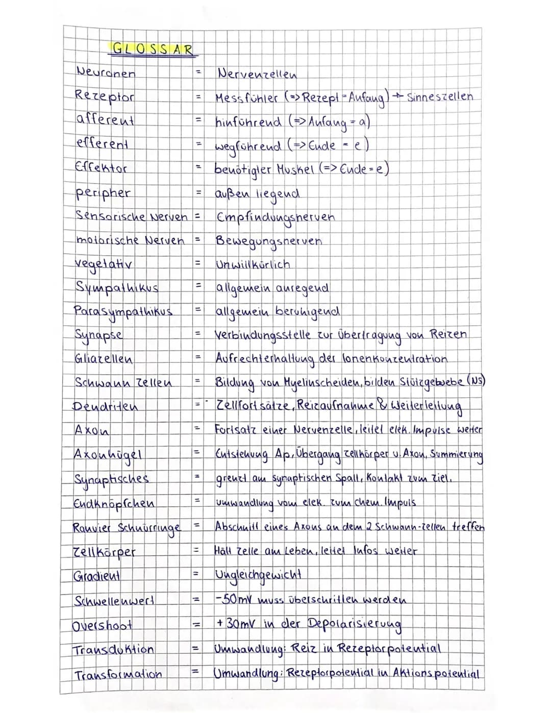 GLOSSAR
Neuronen
Rezeptor
afferent
efferent
Effekter
vegetativ
Sympathikus
Parasympathikus
Synapse
Gliarellen
Schwann Zellen
Dendriten
Axon
