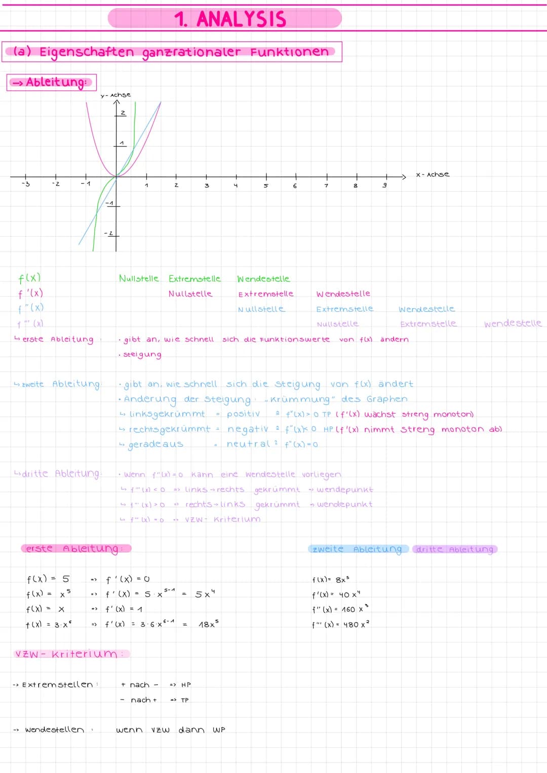  (a) Eigenschaften
→> Ableitung:
-3
f(x)
f'(x)
f"(x)
-Z
↳ erste Ableitung
zweite Ableitung.
Ldritte Ableitung:
y-Achse
f(x) = 5
f(x) = x 5
f