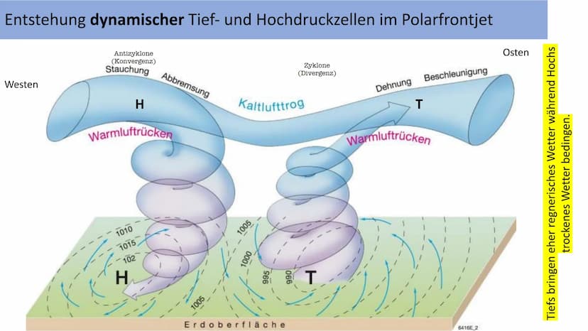 KALT
WARM
Außertropische Zirkulation Außertropische Westwindzone
• befindet sich in der planetarischen Frontalzone
zwischen etwa 30° und 60°