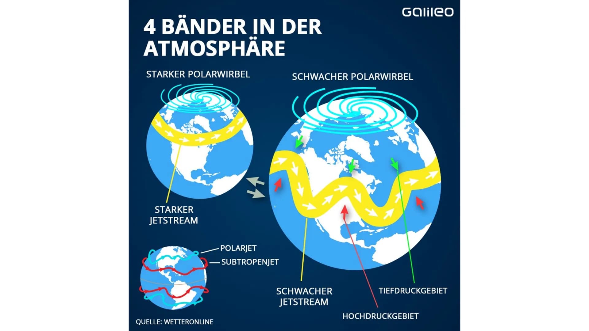 KALT
WARM
Außertropische Zirkulation Außertropische Westwindzone
• befindet sich in der planetarischen Frontalzone
zwischen etwa 30° und 60°
