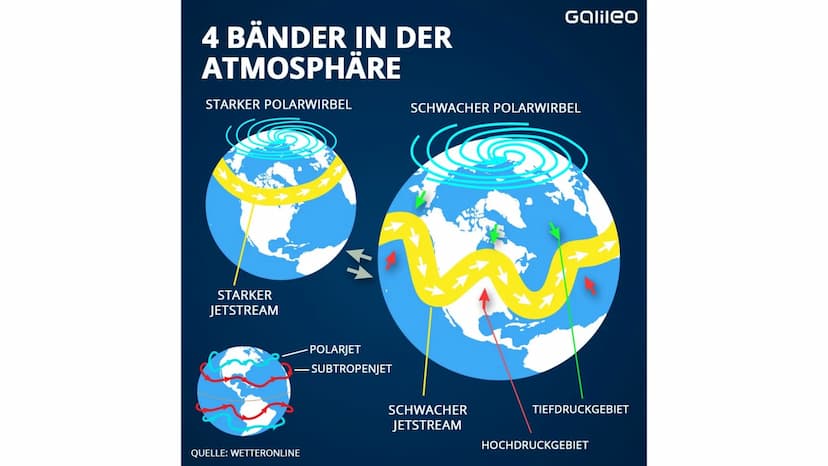 KALT
WARM
Außertropische Zirkulation Außertropische Westwindzone
• befindet sich in der planetarischen Frontalzone
zwischen etwa 30° und 60°