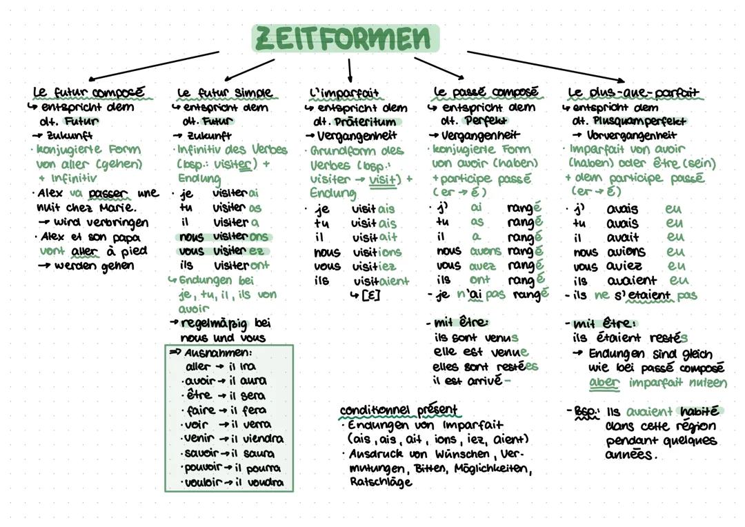 Französische Zeitformen im Überblick 