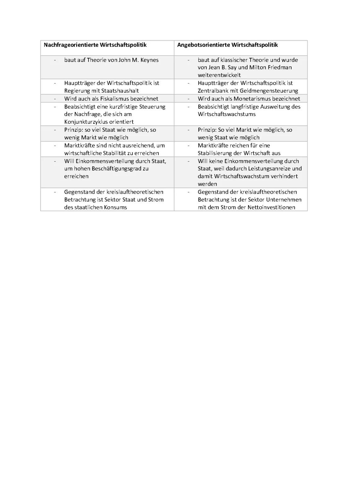 Keynesianismus vs Monetarismus: Einfache Erklärungen und Tabellen für Kids