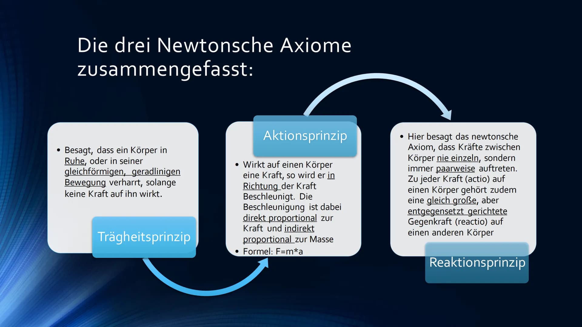 Die Newtonschen Axiome
DEFINITION UND ANWENDUNG
A
A
****** Ablauf:
Wissen: Die Newtonschen Axiome
Erklärung
Erstes Gesetz: Trägheitsprinzip 