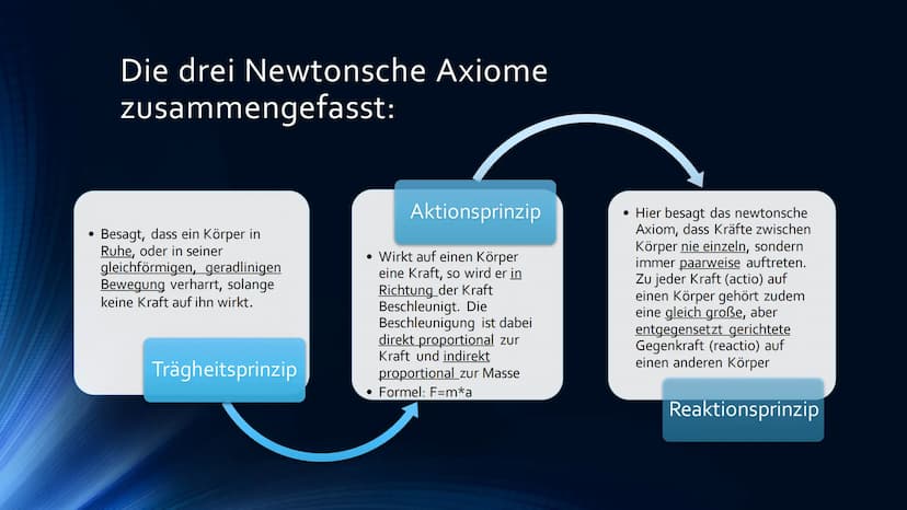 Die Newtonschen Axiome
DEFINITION UND ANWENDUNG
A
A
****** Ablauf:
Wissen: Die Newtonschen Axiome
Erklärung
Erstes Gesetz: Trägheitsprinzip 