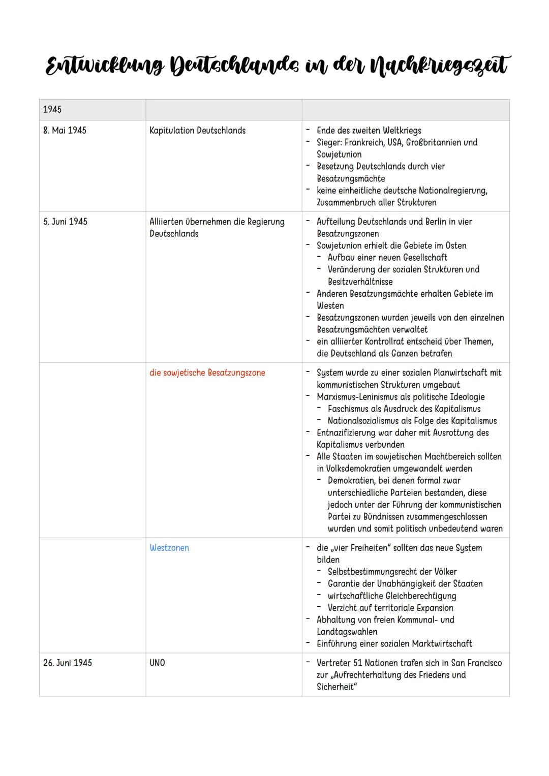 Entwicklung Deutschlands in der Nachkriegszeit
1945
8. Mai 1945
5. Juni 1945
26. Juni 1945
Kapitulation Deutschlands
Alliierten übernehmen d