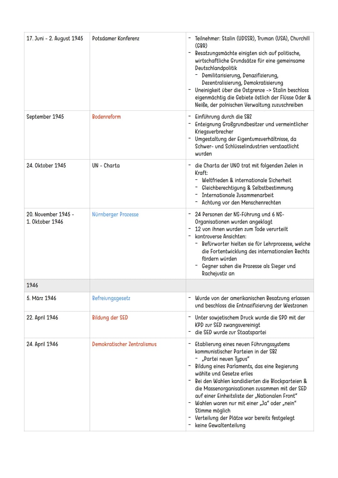 Entwicklung Deutschlands in der Nachkriegszeit
1945
8. Mai 1945
5. Juni 1945
26. Juni 1945
Kapitulation Deutschlands
Alliierten übernehmen d