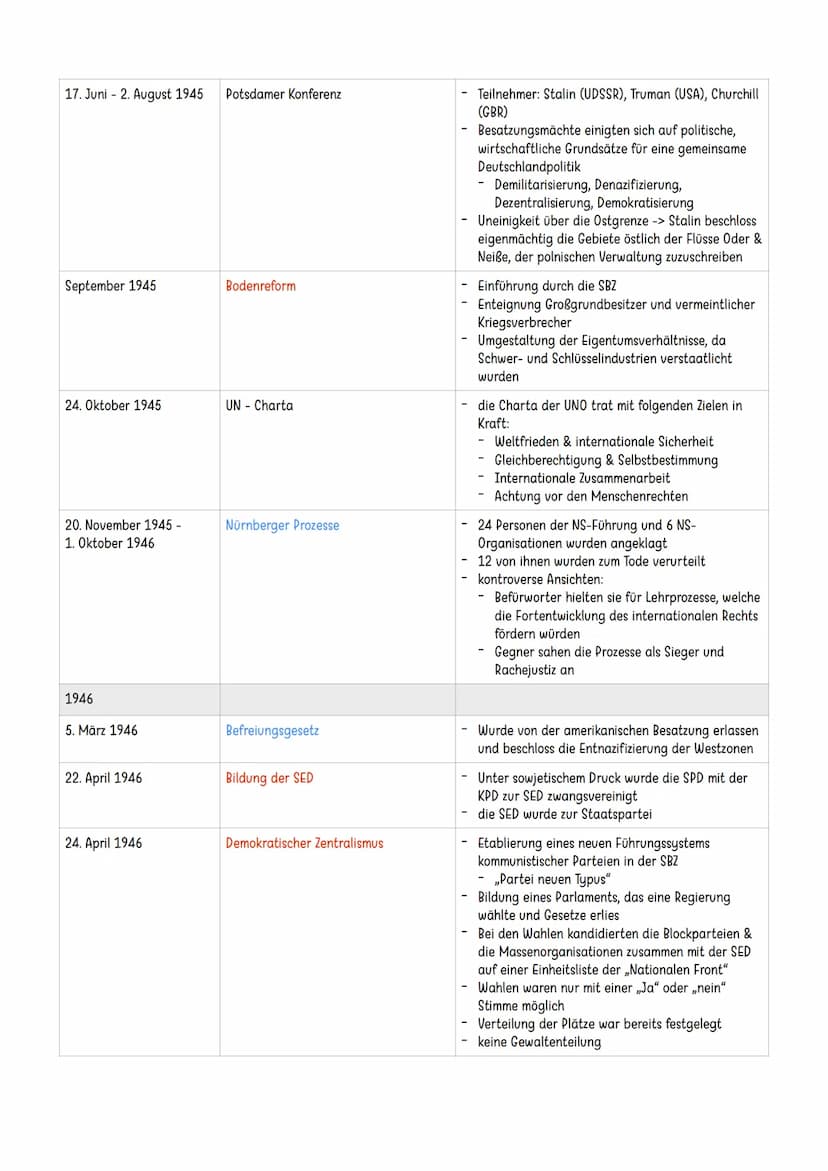 Entwicklung Deutschlands in der Nachkriegszeit
1945
8. Mai 1945
5. Juni 1945
26. Juni 1945
Kapitulation Deutschlands
Alliierten übernehmen d