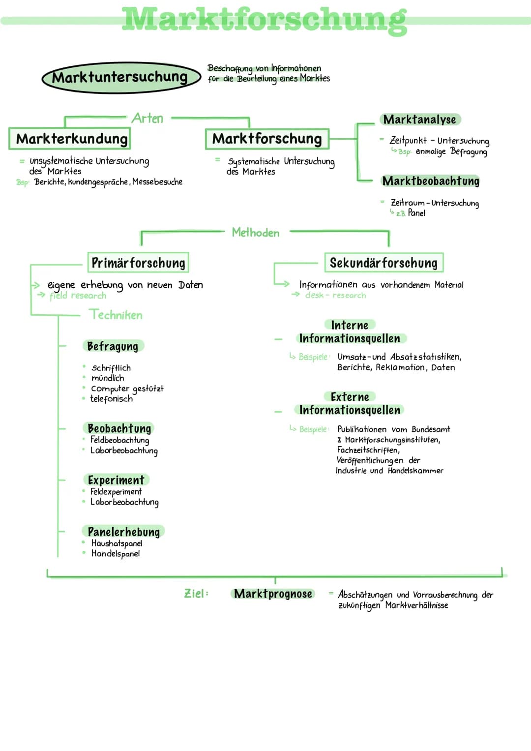 Marktforschung
Beschaffung von Informationen
für die Beurteilung eines Marktes
Marktuntersuchung
Markterkundung
=
unsystematische Untersuchu