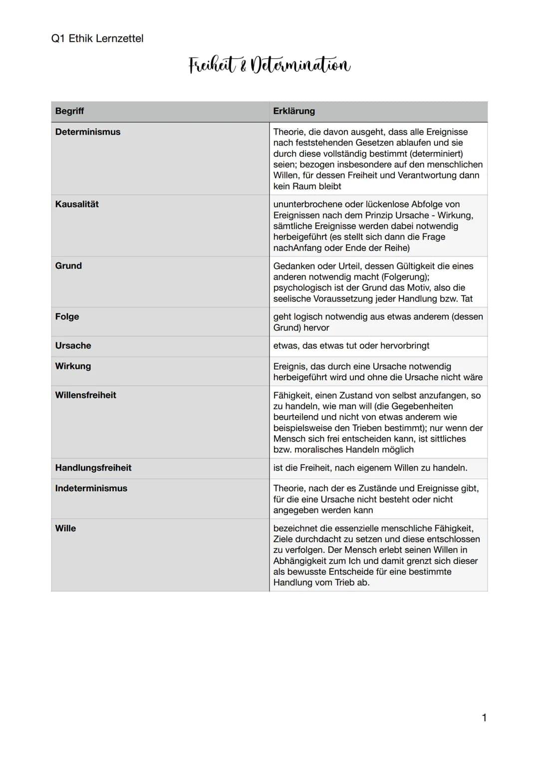 Q1 Ethik Lernzettel
Begriff
Determinismus
Kausalität
Grund
Folge
Ursache
Wirkung
Willensfreiheit
Handlungsfreiheit
Indeterminismus
Wille
Fre