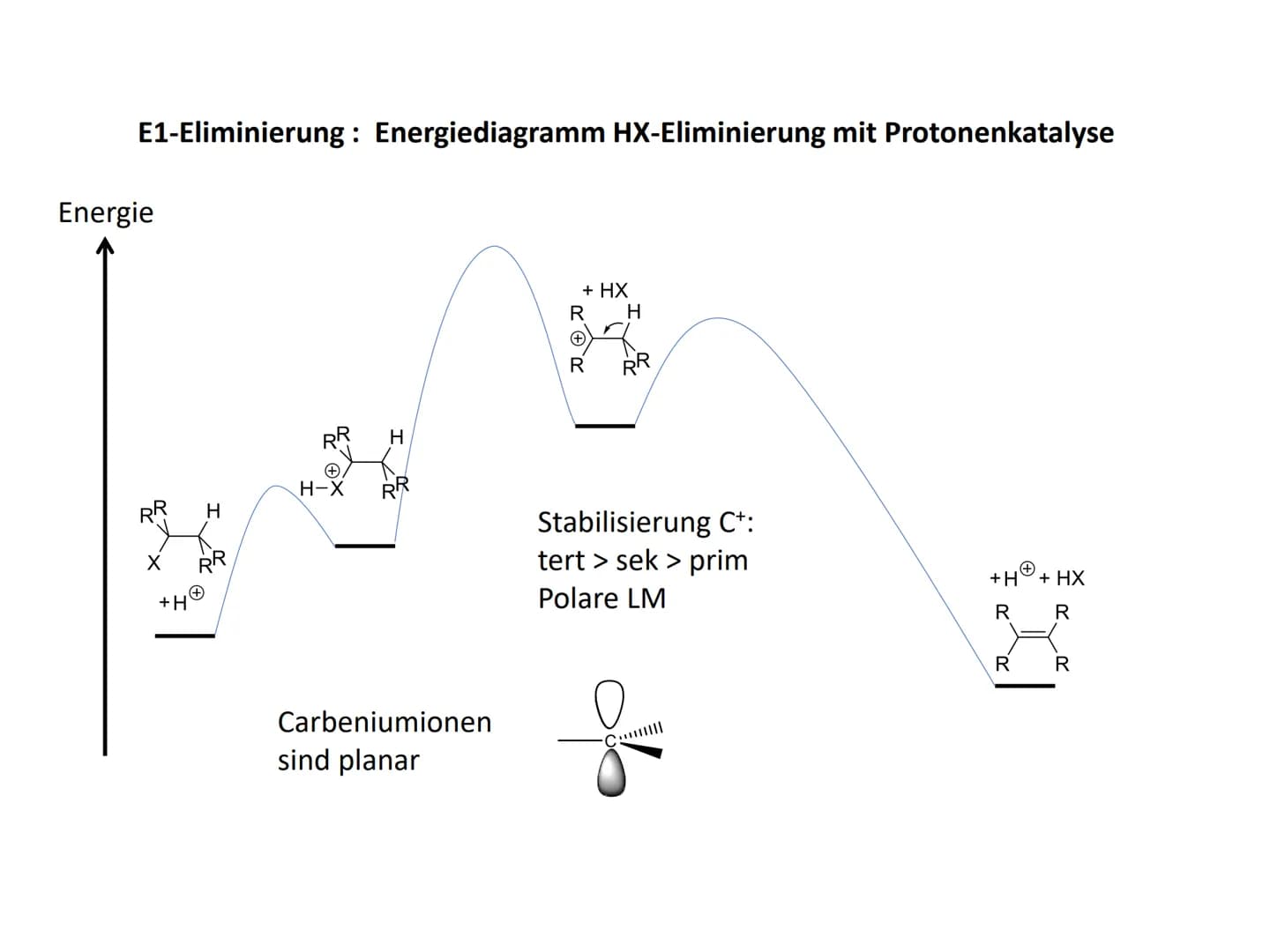 Reaktionsmechanismen
- Eliminierung zu C-C-Doppelbindungen
Allgemeines Reaktionsschema:
RR Y
RR
X
R R
R R
xo
Eliminierung ist formal die Umk