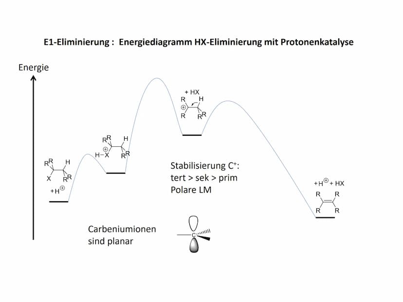 Reaktionsmechanismen
- Eliminierung zu C-C-Doppelbindungen
Allgemeines Reaktionsschema:
RR Y
RR
X
R R
R R
xo
Eliminierung ist formal die Umk