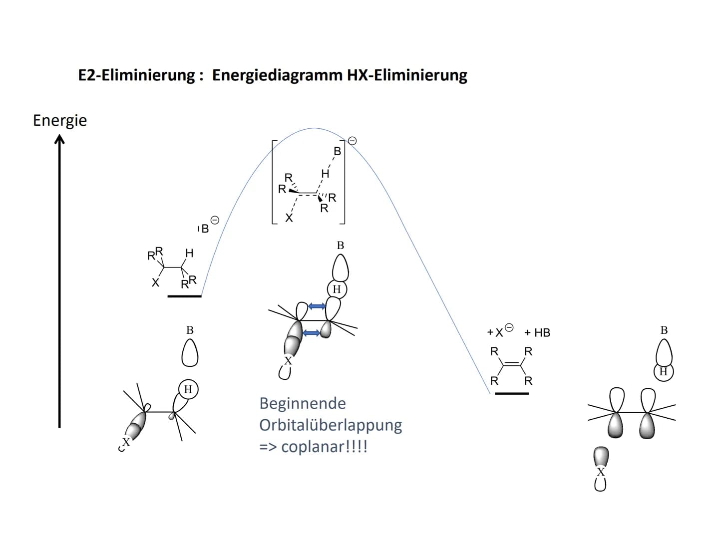 Reaktionsmechanismen
- Eliminierung zu C-C-Doppelbindungen
Allgemeines Reaktionsschema:
RR Y
RR
X
R R
R R
xo
Eliminierung ist formal die Umk