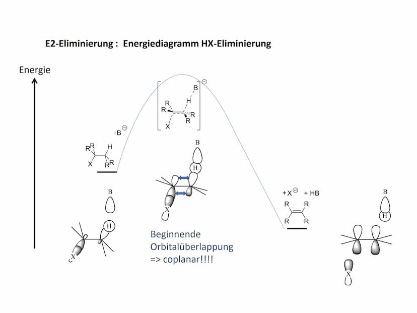 Reaktionsmechanismen
- Eliminierung zu C-C-Doppelbindungen
Allgemeines Reaktionsschema:
RR Y
RR
X
R R
R R
xo
Eliminierung ist formal die Umk