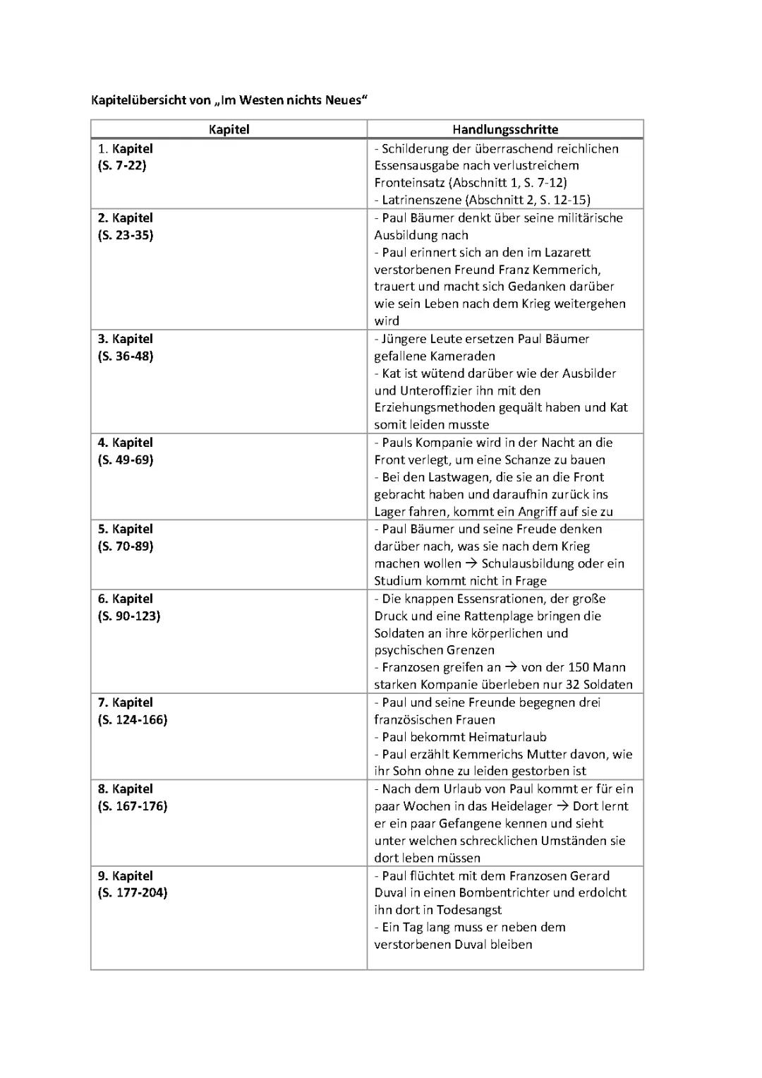 Zusammenfassung Im Westen nichts Neues - Kapitelübersicht und wichtige Textstellen