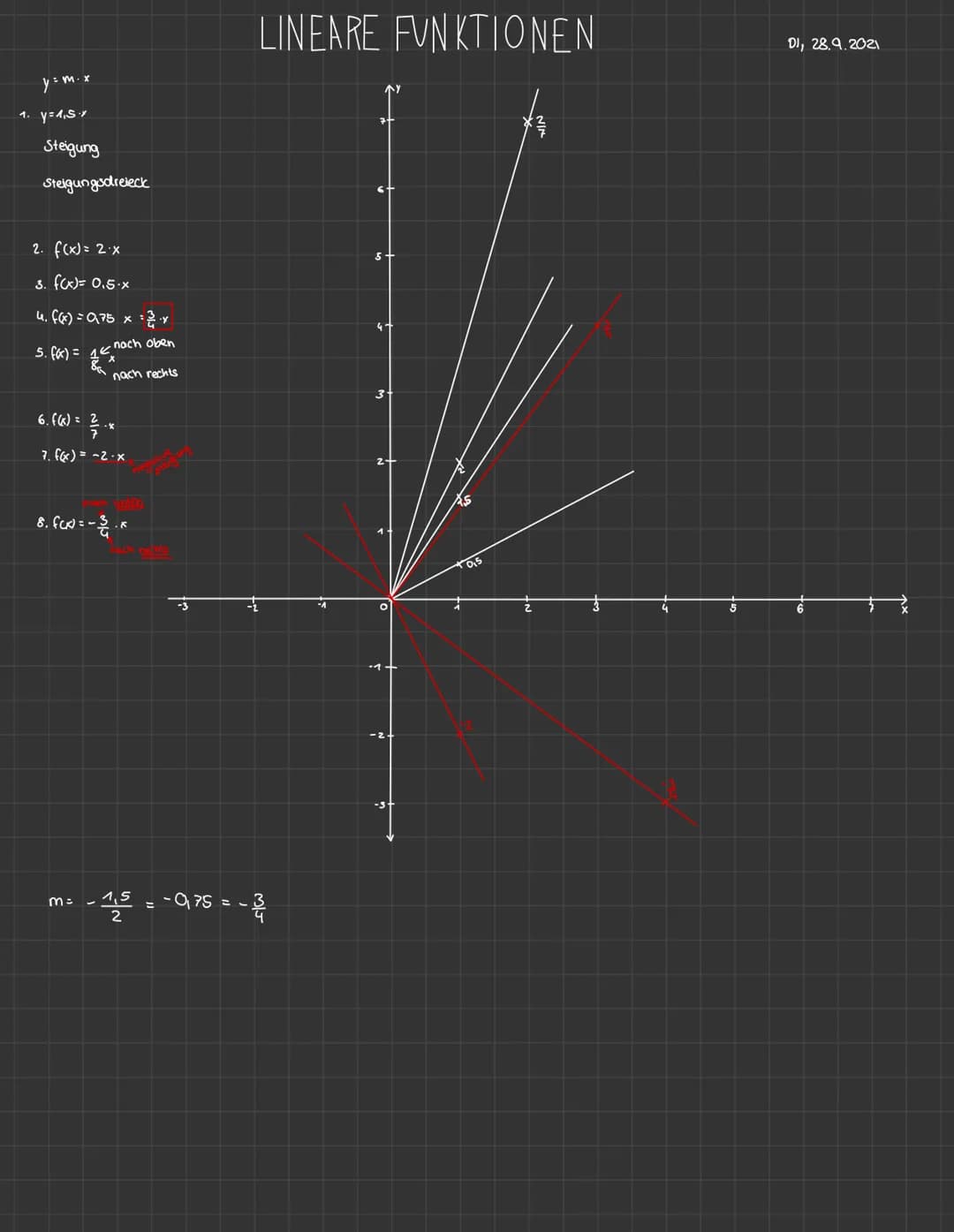ym..
1. y=1,S.x
Steigung
Steigungsdreieck
2. f(x) = 2x
3. f(x) = 0.5.x
4. f(x) = 0,75 x = 23/1¹
nach oben
5. f(x) =
6. f(x) = 2/3. *
7. f(x)