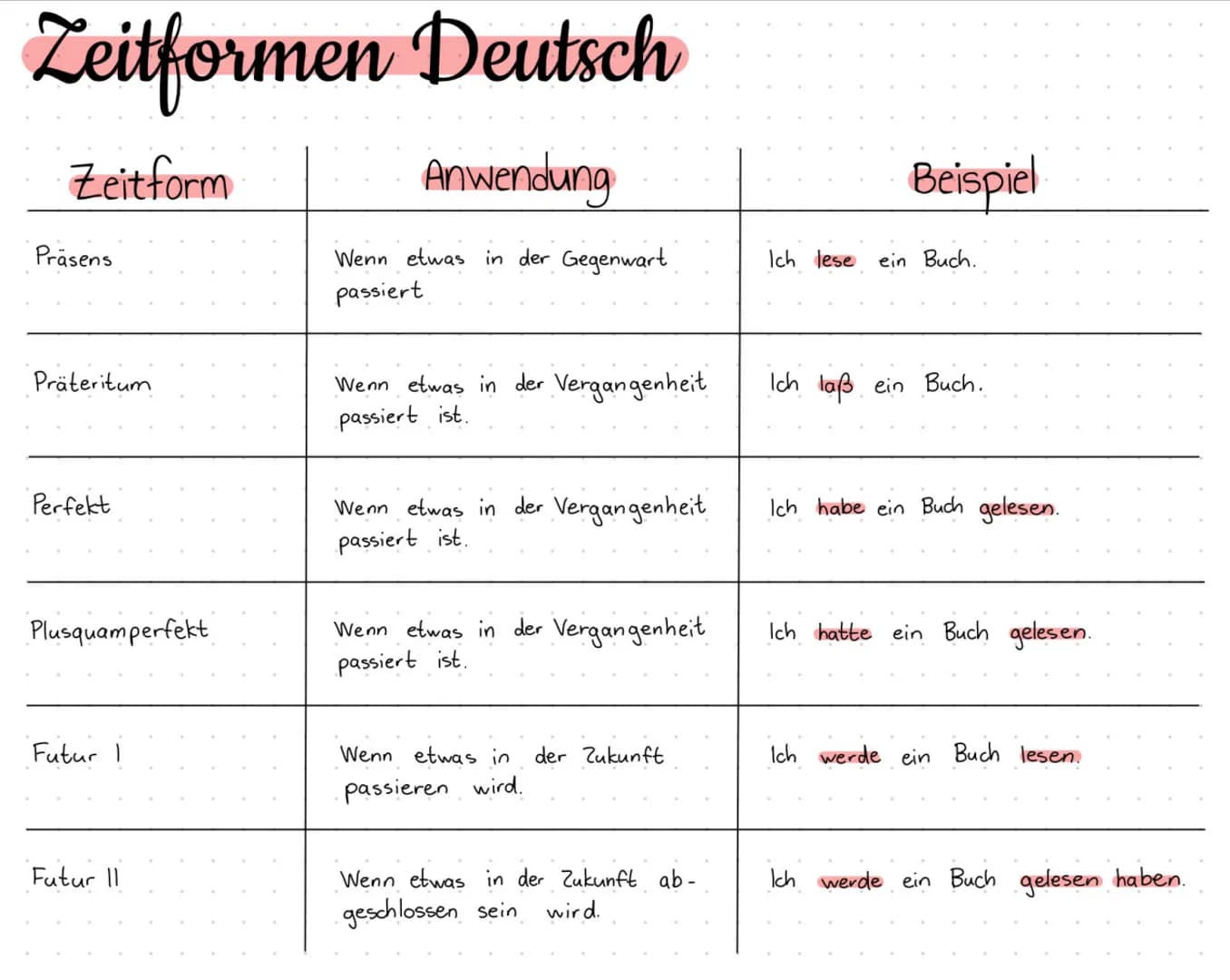 Zeitformen Deutsch
Zeitform
Anwendung
Wenn etwas in der Gegenwart
passiert
Präsens
Präteritum
Perfekt
Plusquamperfekt
Futur I
Futur II
Wenn 