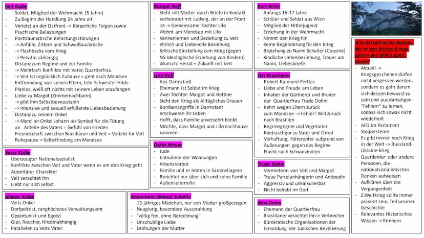 Unter der Drachenwand
Der Roman-Struktur und Handlung
Struktur und Aufbau
• Dominanten Handlungsorte sind Gemeinden Schwarzindien und Mondse