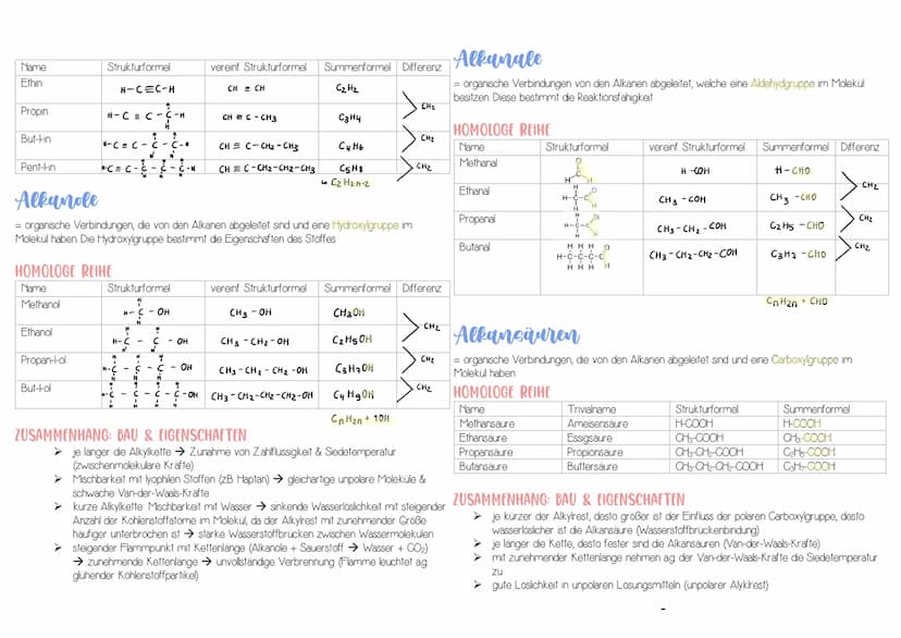Organische Chemie
Benennung der Kohlenwasserstoffe
VORSILBE
→ Anzahl der C-Teilchen
IC
2 C
3 C
4C
5 C
6 C
7 C
8 C
9 C
10 C:
ENDUNG
Meth-
Eth