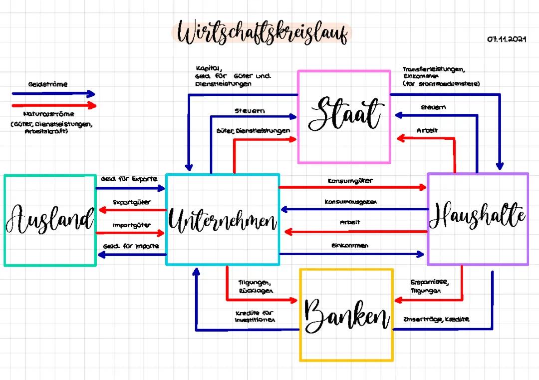 Wirtschaftskreislauf 