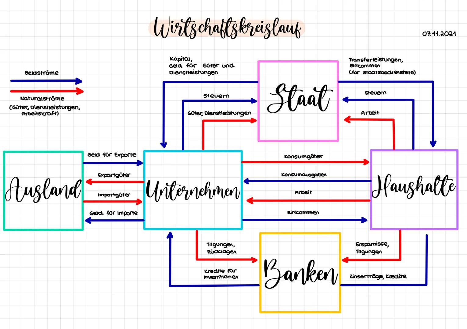 Geldströme
Naturalstrome
(Güter, Dienstleistungen,
Arbeitskraft)
Ausland
Geld für Exporte
Exportgüter
Importgüter
Geld für Importe
Wirtschaf