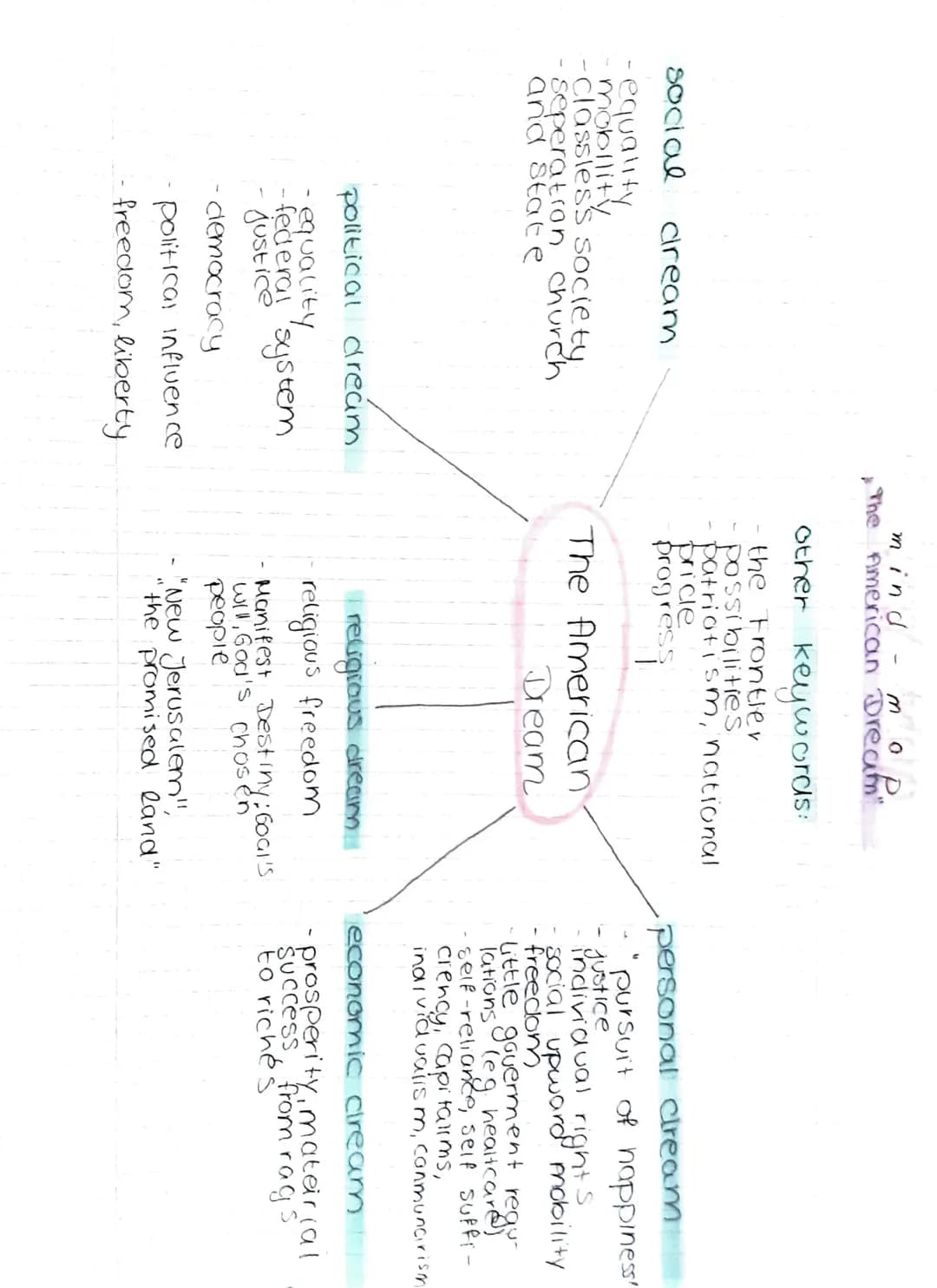 social
equality
mobility
-classles's society.
seperation church
and State
dream
political dream
-federal system
justice
- democracy
politica