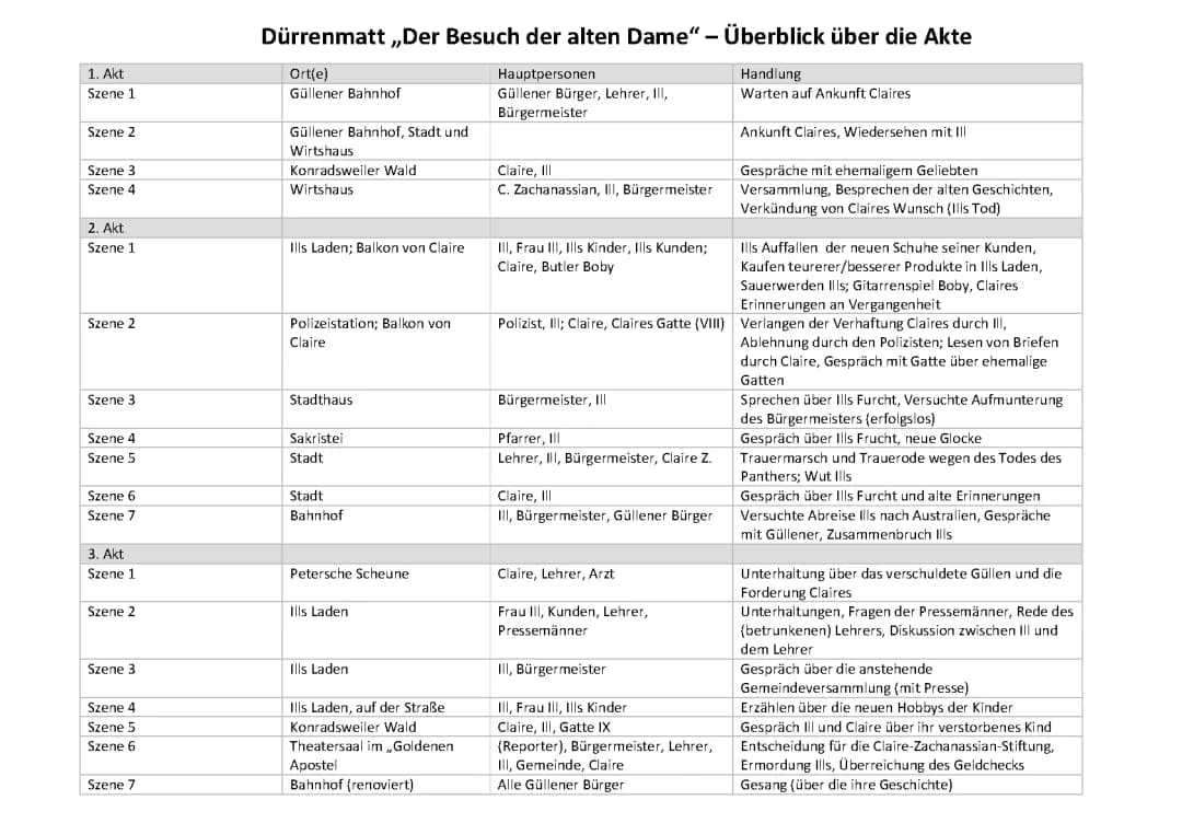 Der Besuch der alten Dame Szenenanalyse und Zusammenfassungen