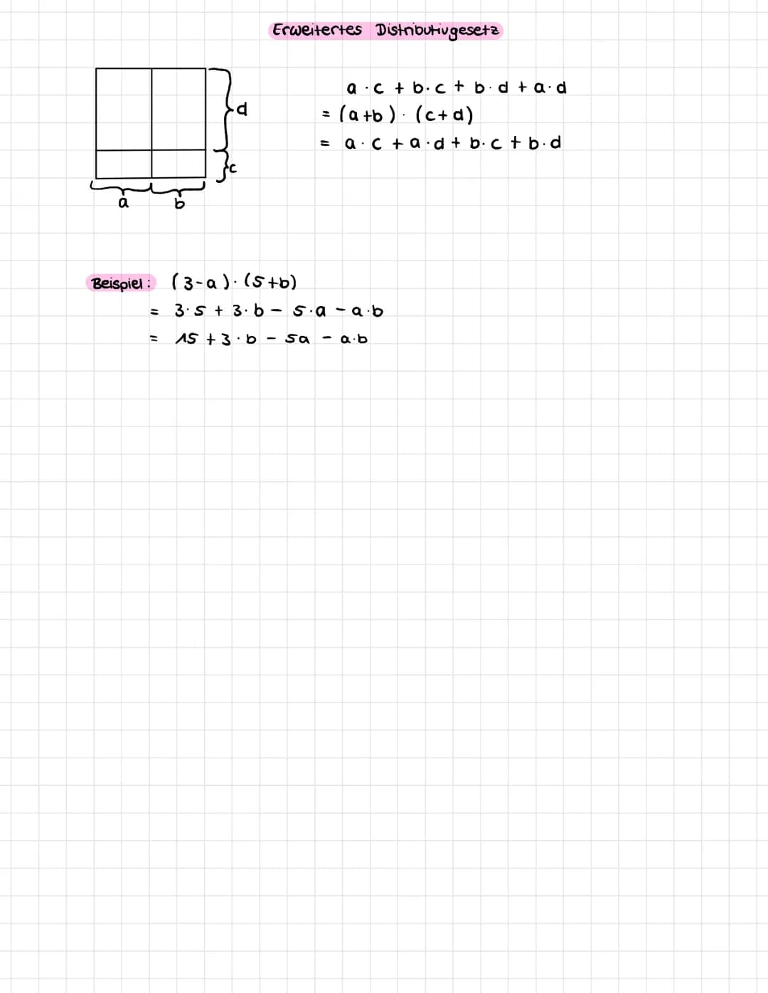 a
O
=
Erweitertes Distributivgesetz
Beispiel (3-a). (5+b)
a c+b.c + b⋅d ta d
= (a +b) · (c+a)
= ac + ad + b.c + b.d
3.5+ 3⋅ b s⋅a-a⋅b
15 +3.