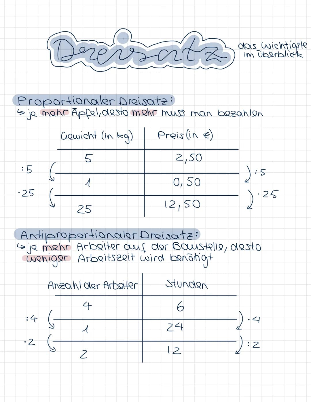 LO
Proportionaler Dreisatz:
↳ je mehr Apfel, desto mehr muss man bezahlen
Gewicht (in kg)
Preis (in €)
5
2,50
1
0,50
12,50
5
25
Deversartz
: